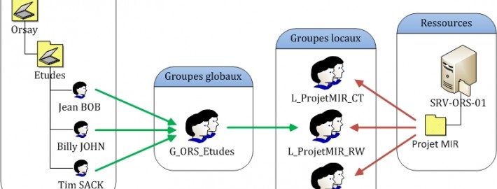 AGDLP : La méthode préconisée par Microsoft